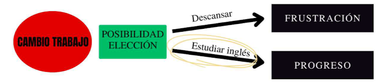 Esquema que explica dónde reside la libertad con una posibilidad de elección frente a un cambio de trabajo que pasa por tomar la decisión que más nos conviene que es estudiar.