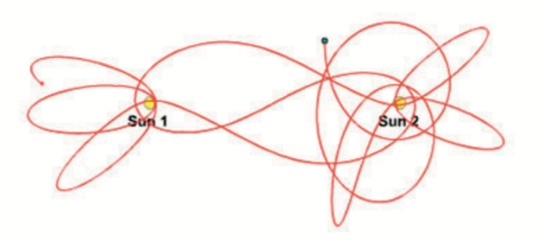Dos soles y un planeta tratando de orbitar los dos, pero siendo expulsado del sistema 