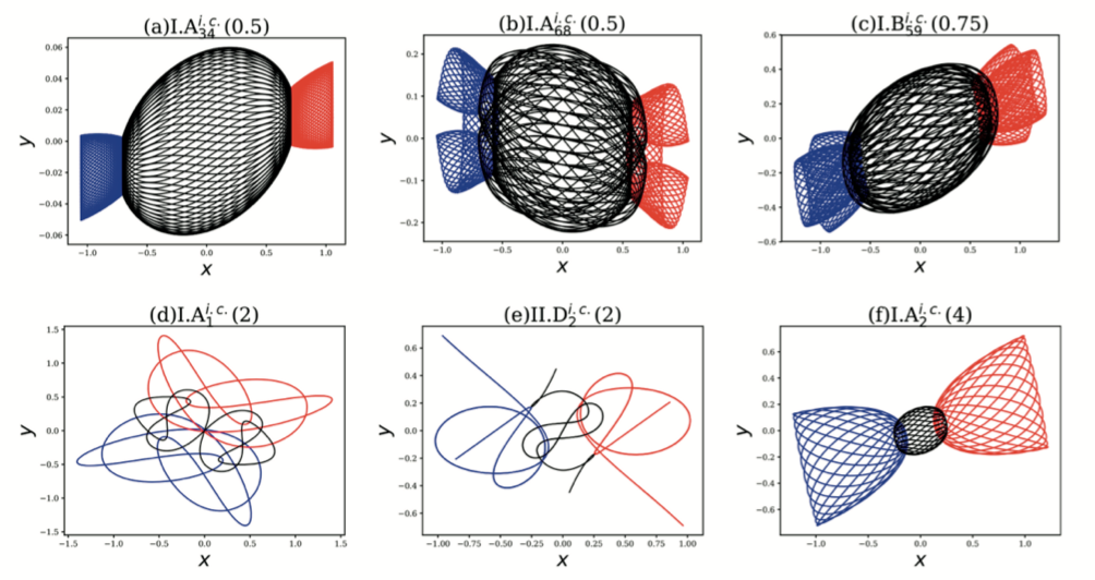 6 figuras que representan las simulaciones que intentan calcular, sin éxito, las órbitas de los cuerpos en el problema de los tres cuerpos