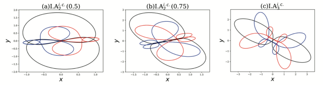 3 simulaciones sobre el problema de los tres cuerpos calculando sin éxito las órbitas de tres planetas